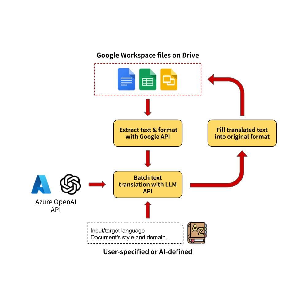 AI Translation